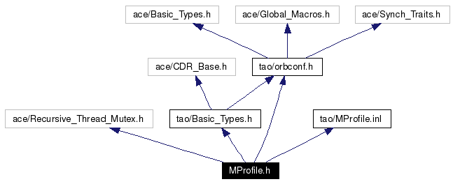 Include dependency graph