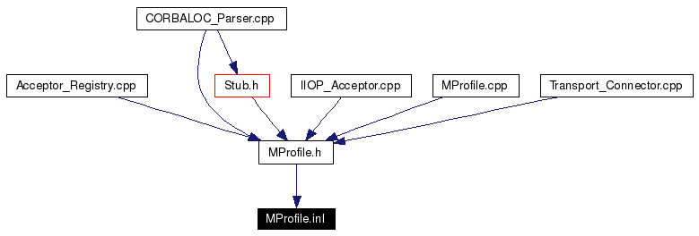 Included by dependency graph
