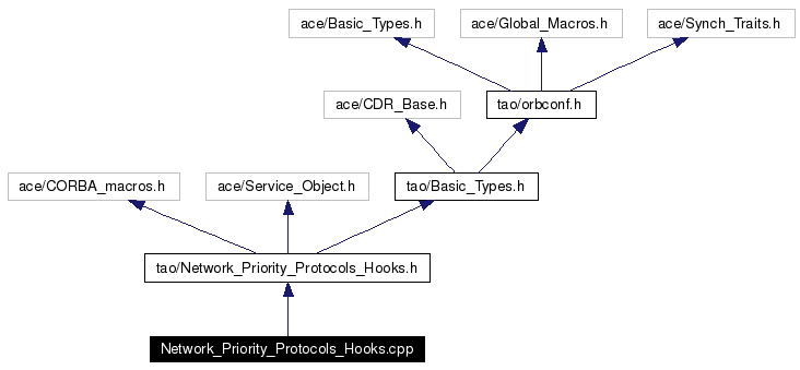 Include dependency graph