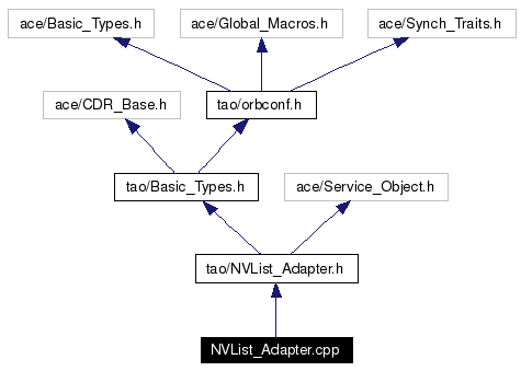 Include dependency graph