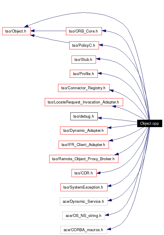 Include dependency graph