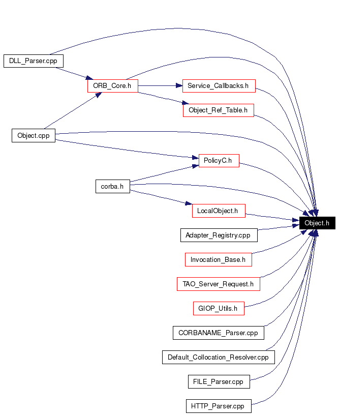Included by dependency graph