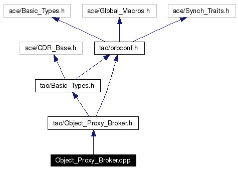 Include dependency graph