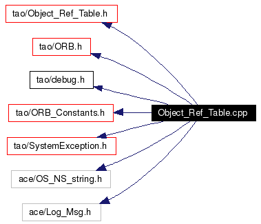 Include dependency graph
