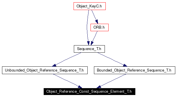 Included by dependency graph