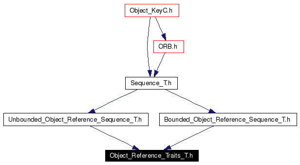 Included by dependency graph