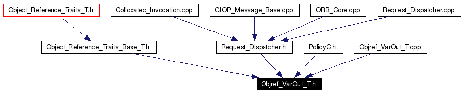 Included by dependency graph