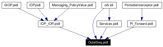 Included by dependency graph