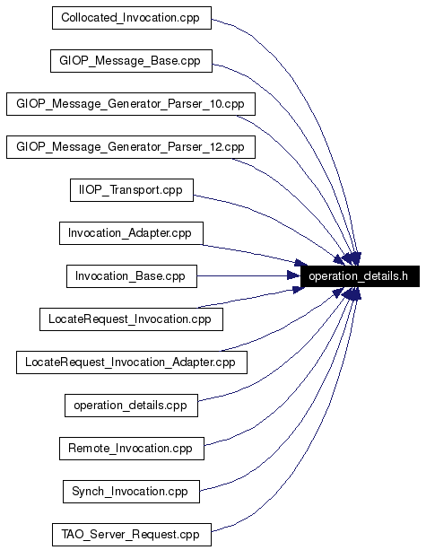 Included by dependency graph