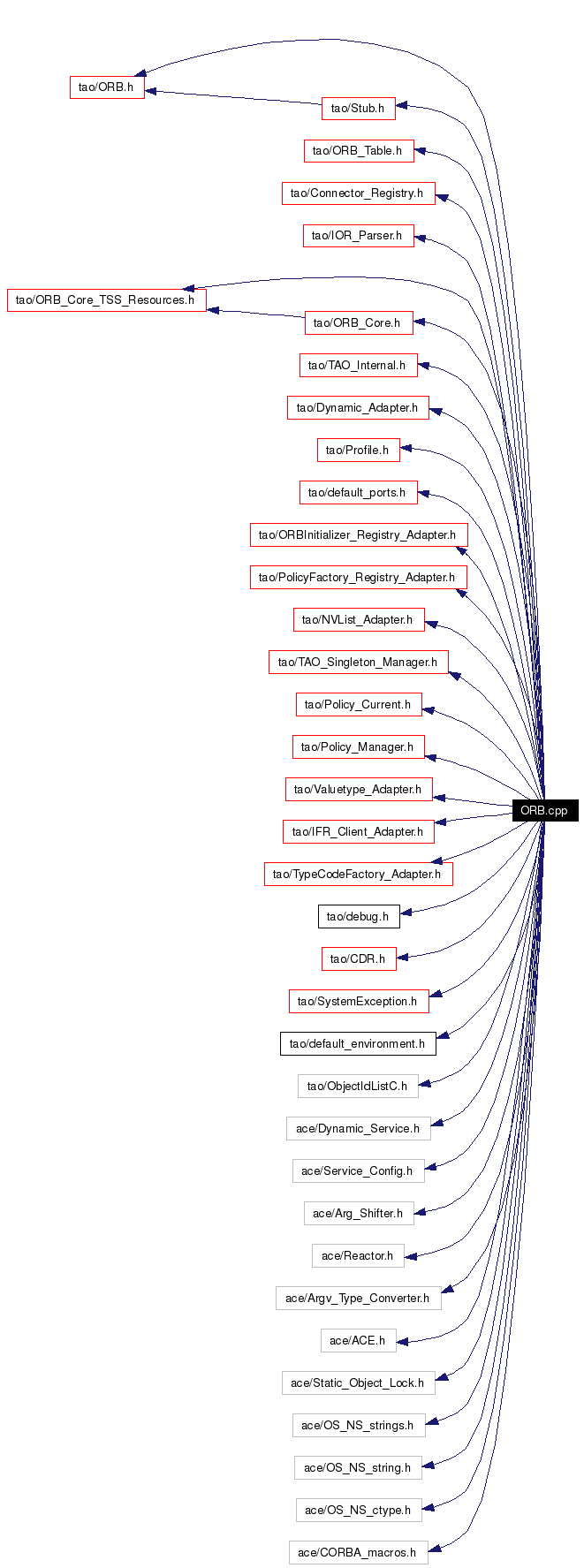 Include dependency graph