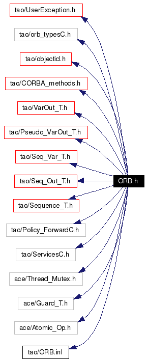Include dependency graph