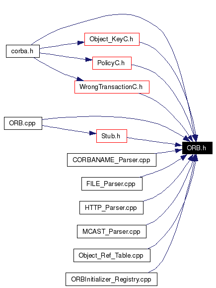 Included by dependency graph
