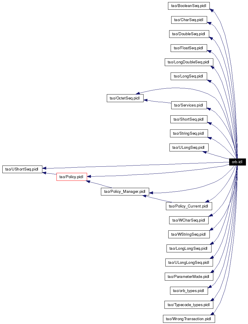 Include dependency graph