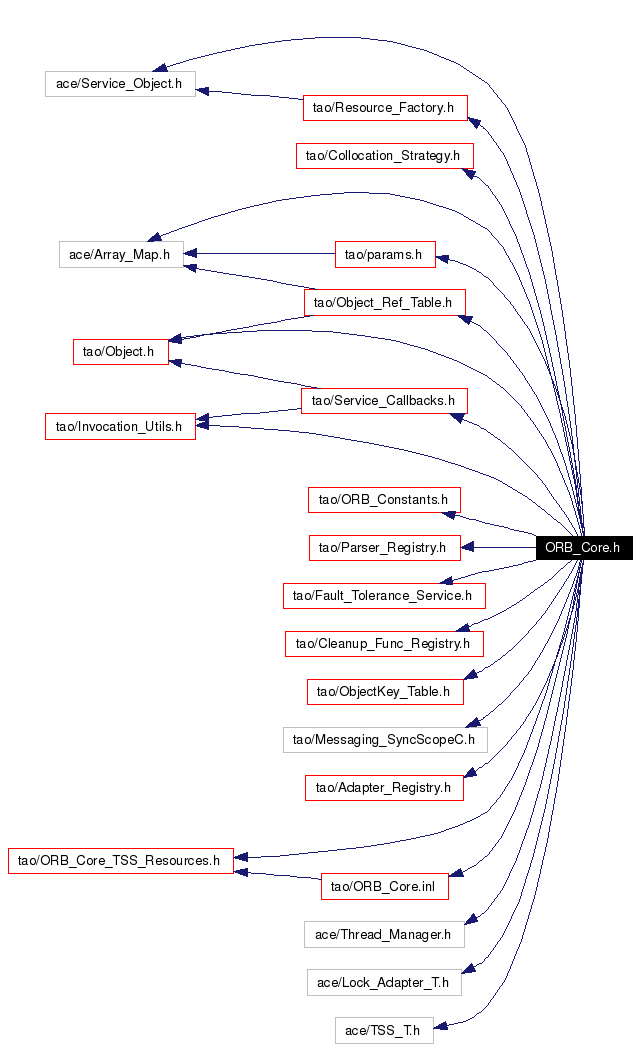 Include dependency graph