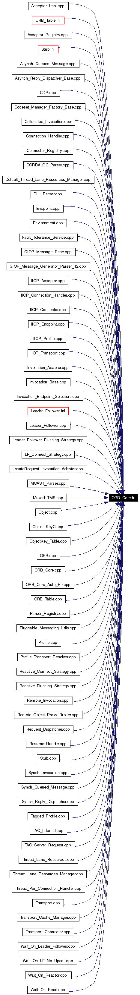 Included by dependency graph