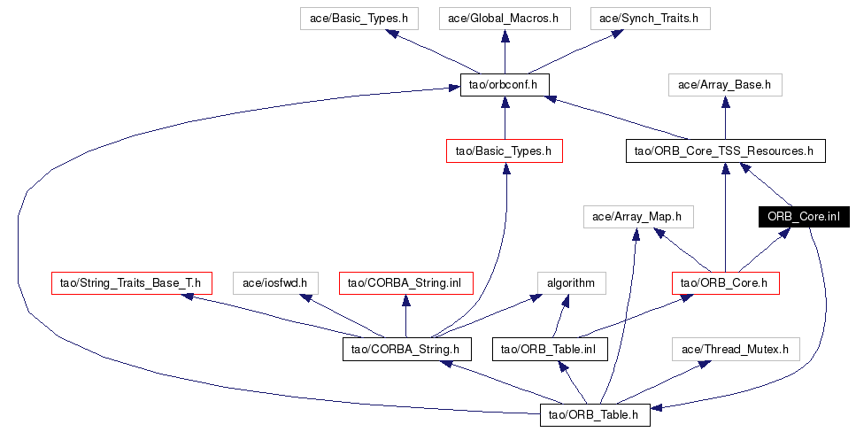 Include dependency graph