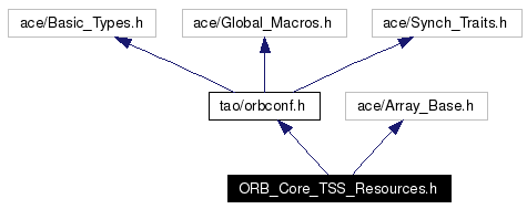 Include dependency graph