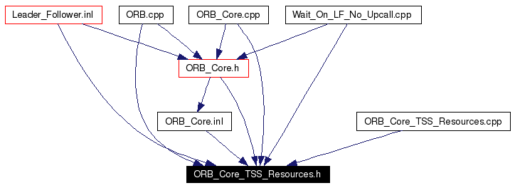 Included by dependency graph