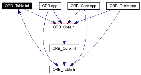Included by dependency graph
