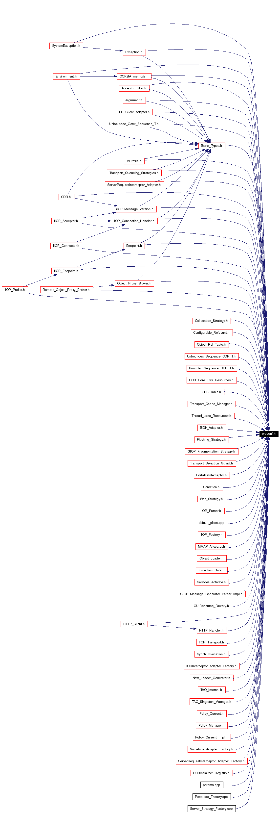 Included by dependency graph