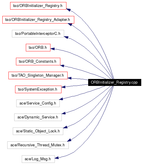 Include dependency graph