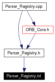 Included by dependency graph