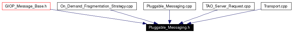 Included by dependency graph