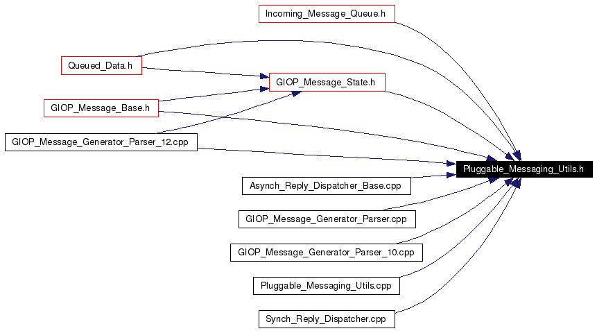 Included by dependency graph