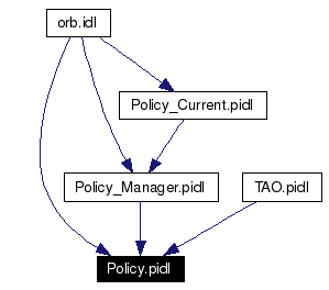 Included by dependency graph