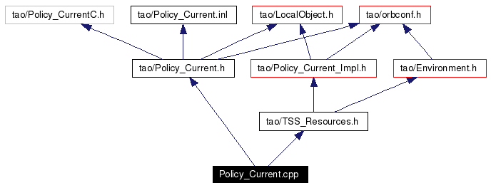 Include dependency graph