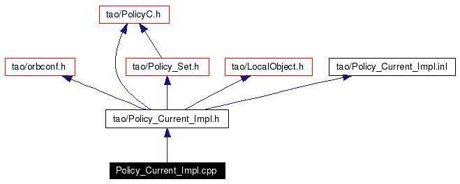 Include dependency graph