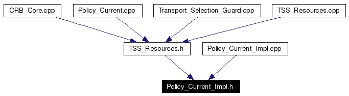 Included by dependency graph