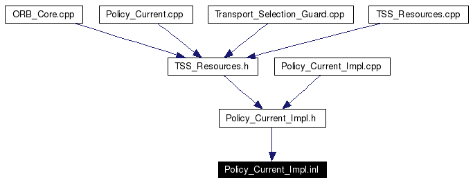 Included by dependency graph