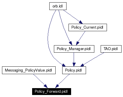 Included by dependency graph
