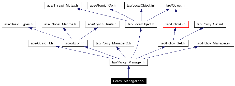 Include dependency graph