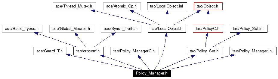 Include dependency graph