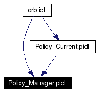 Included by dependency graph