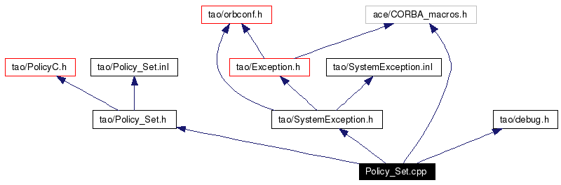 Include dependency graph
