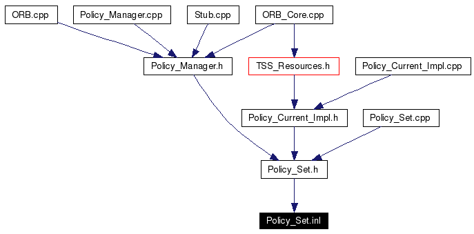 Included by dependency graph