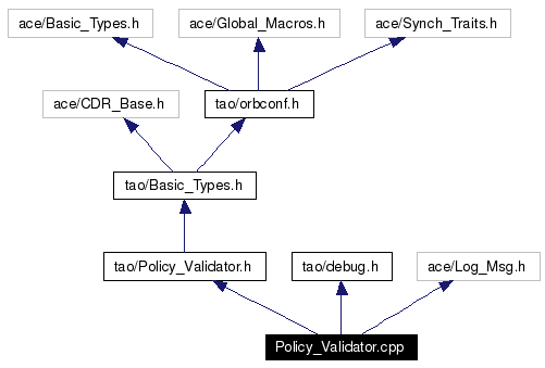 Include dependency graph