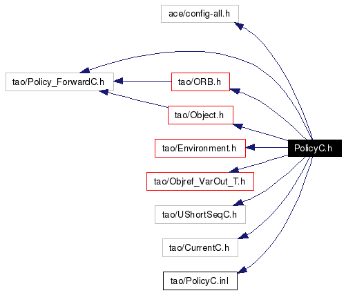 Include dependency graph
