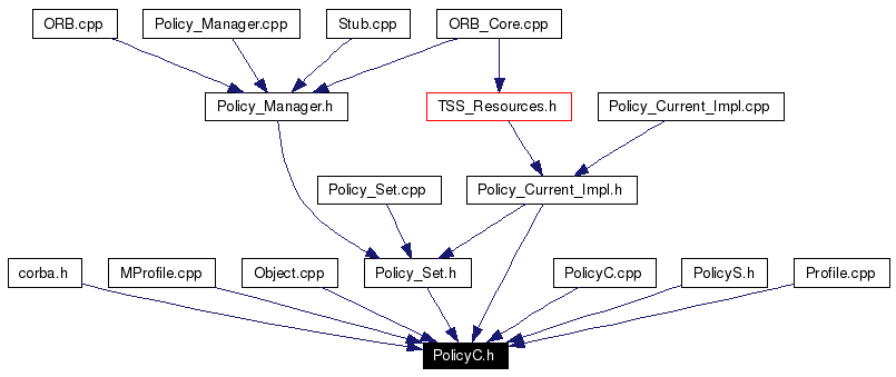 Included by dependency graph
