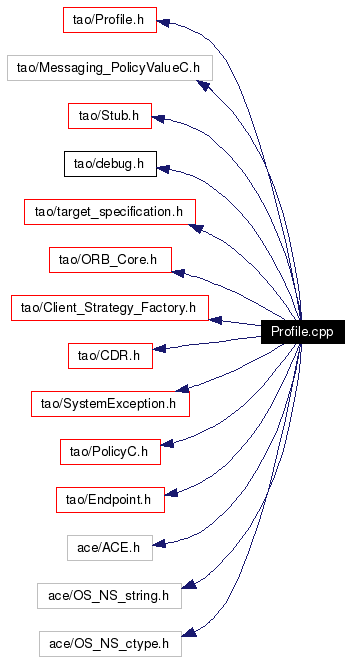 Include dependency graph