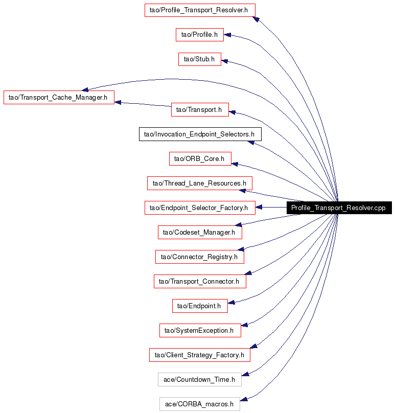 Include dependency graph