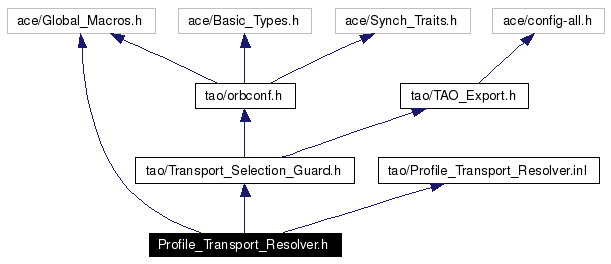 Include dependency graph