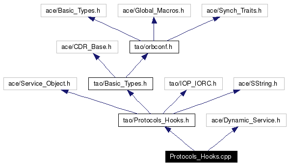 Include dependency graph