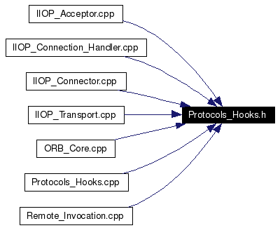 Included by dependency graph