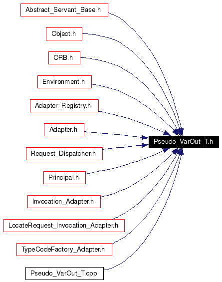 Included by dependency graph