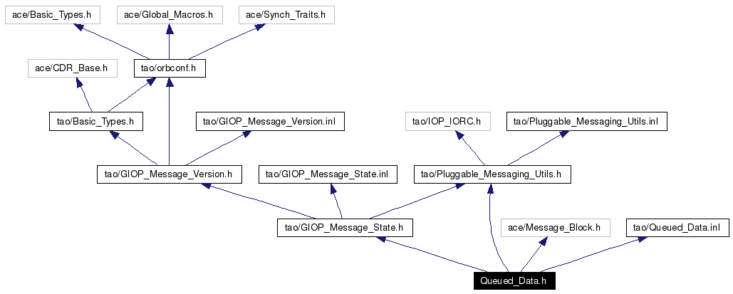 Include dependency graph