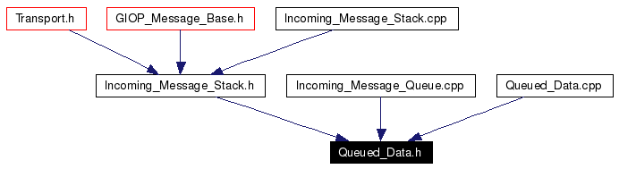 Included by dependency graph